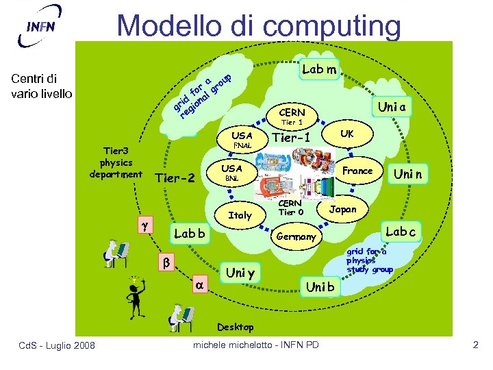 Modello di computing Lab m Uni x a up Centri di vario livello o