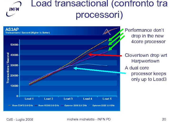Load transactional (confronto tra processori) Performance don’t drop in the new 4 core processor