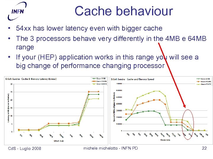 Cache behaviour • 54 xx has lower latency even with bigger cache • The