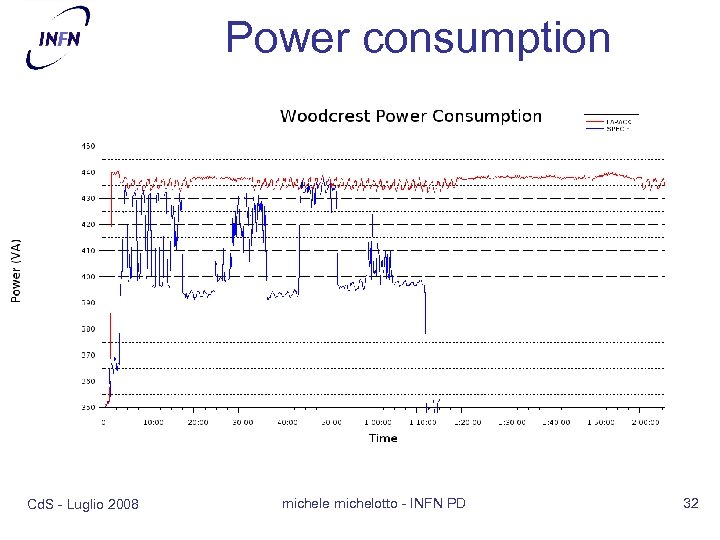 Power consumption Cd. S - Luglio 2008 michele michelotto - INFN PD 32 