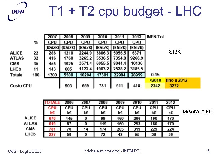 T 1 + T 2 cpu budget - LHC SI 2 K Misura in