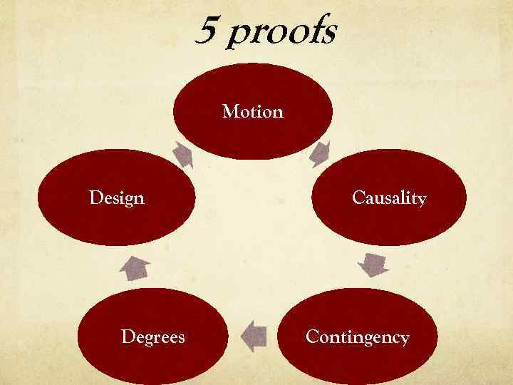 5 proofs Motion Design Degrees Causality Contingency 