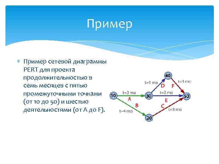 Диаграмма pert пример