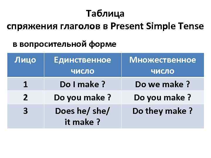 Таблица спряжения глаголов в Present Simple Tense в вопросительной форме Лицо 1 2 3