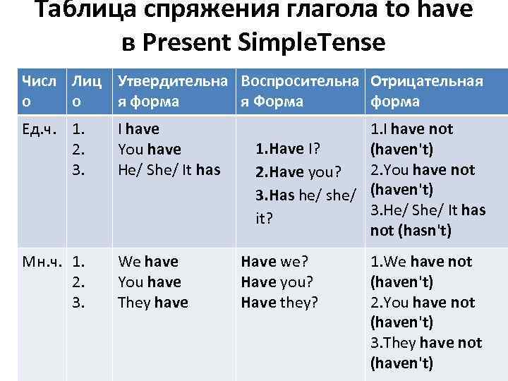 Таблица спряжения глагола tо have в Present Simple. Tense Числ Лиц Утвердительна Воспросительна Отрицательная