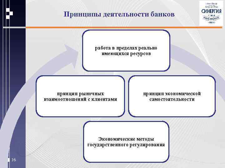 Принципы деятельности банков работа в пределах реально имеющихся ресурсов принцип рыночных взаимоотношений с клиентами