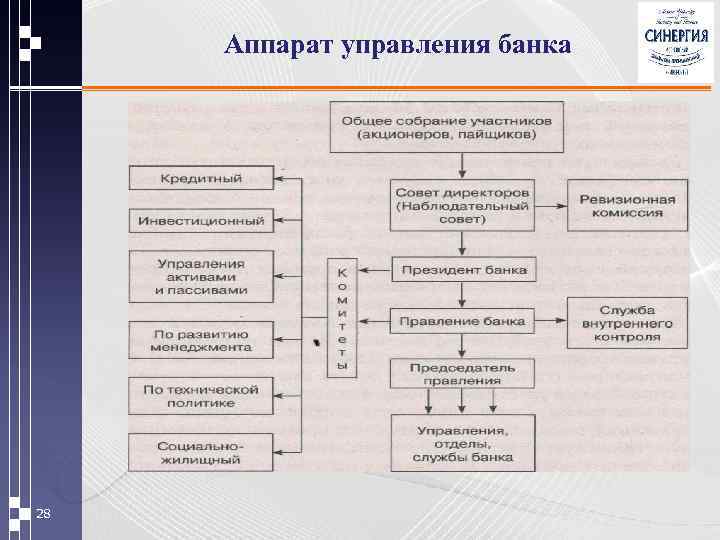 Аппарат управления банка 28 
