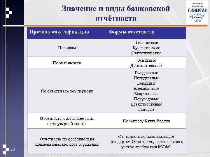 Значение и виды банковской отчётности Признак классификации Формы отчетности По видам По значимости Основные
