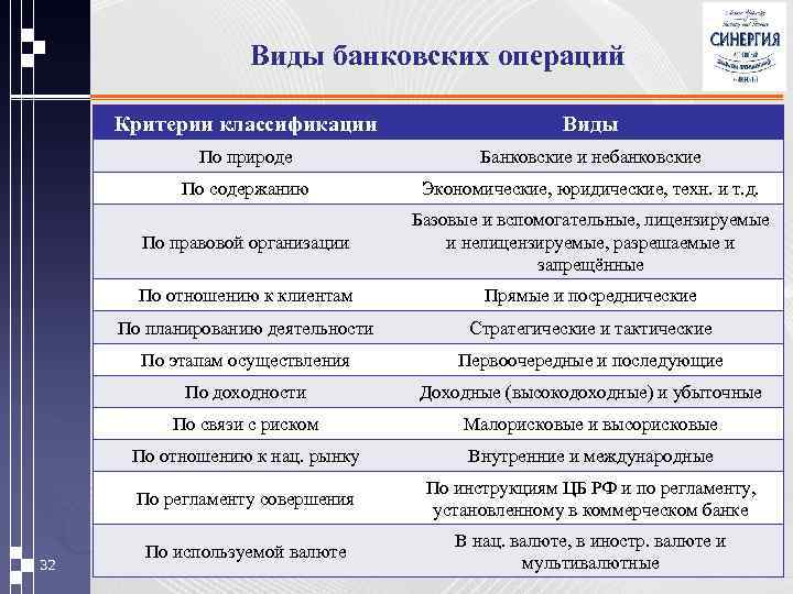 Виды банковских операций Критерии классификации По природе Банковские и небанковские По содержанию Экономические, юридические,