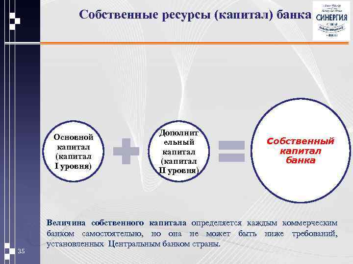 Собственные ресурсы (капитал) банка Основной капитал (капитал I уровня) Дополнит ельный капитал (капитал II
