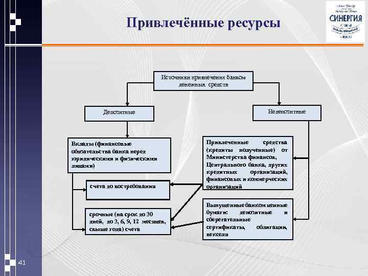 Управление банком презентация