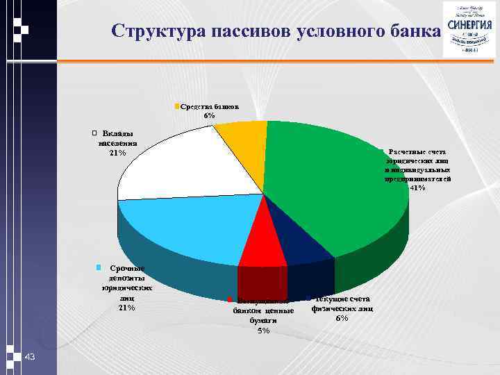 Структура пассивов условного банка Средства банков 6% Вклады населения 21% Срочные депозиты юридических лиц