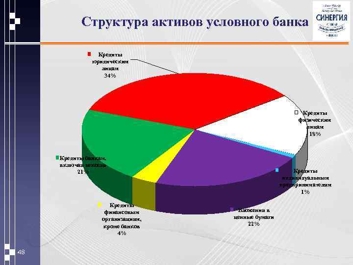 Структура активов условного банка Кредиты юридическим лицам 34% Кредиты физическим лицам 18% Кредиты банкам,