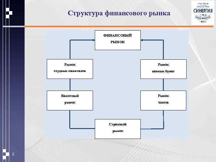 Структура финансового рынка ФИНАНСОВЫЙ РЫНОК Рынок ссудных капиталов ценных бумаг Валютный Рынок рынок золота