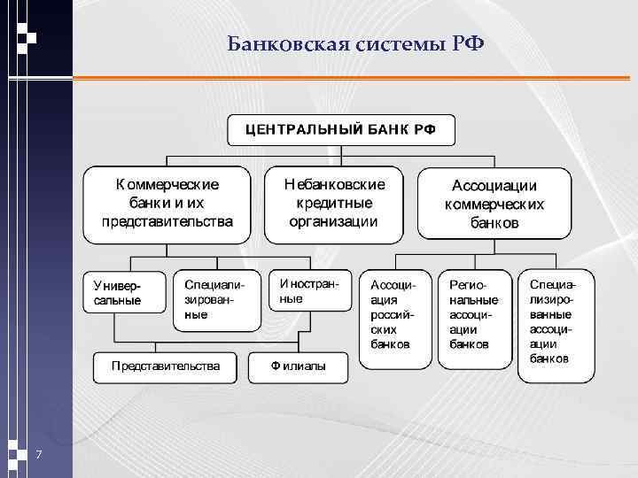 Банковская системы РФ 7 