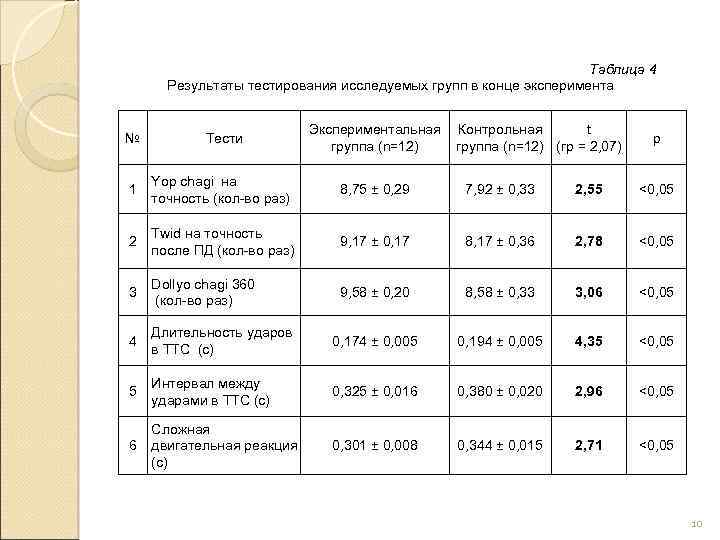 Таблица 4 Результаты тестирования исследуемых групп в конце эксперимента № Тести Экспериментальная группа (n=12)