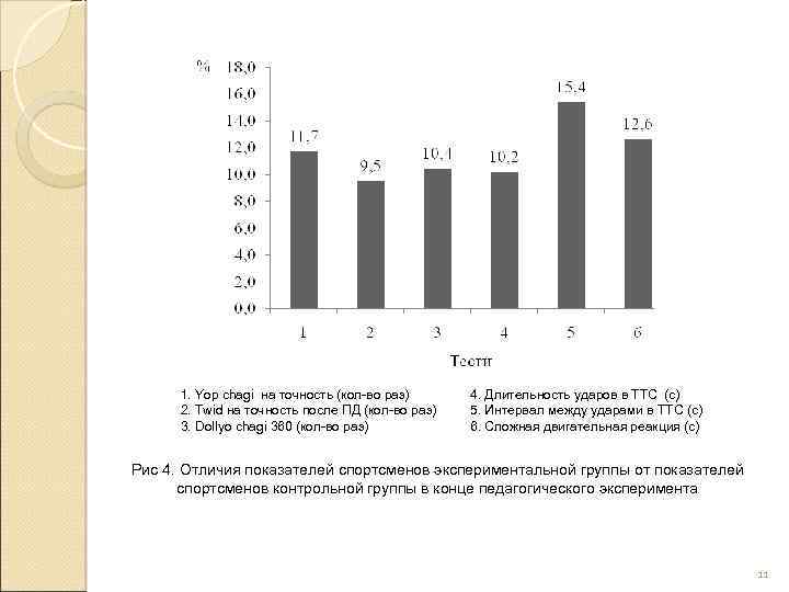 1. Yop chagi на точность (кол-во раз) 2. Twid на точность после ПД (кол-во