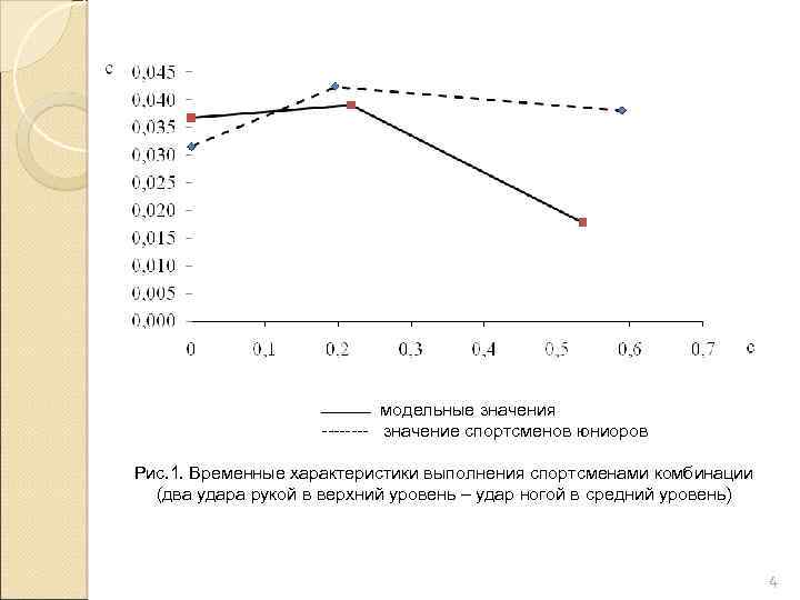  модельные значения ---- значение спортсменов юниоров Рис. 1. Временные характеристики выполнения спортсменами комбинации