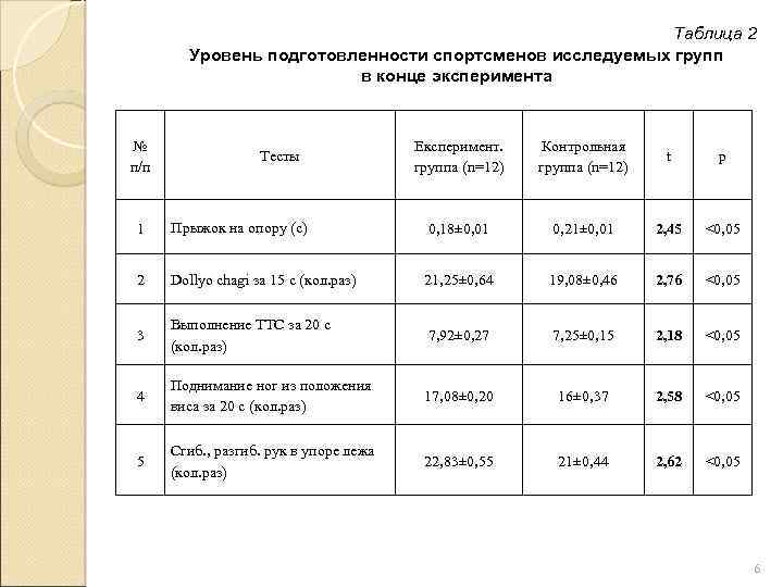 Таблица 2 Уровень подготовленности спортсменов исследуемых групп в конце эксперимента № п/п Тесты Експеримент.