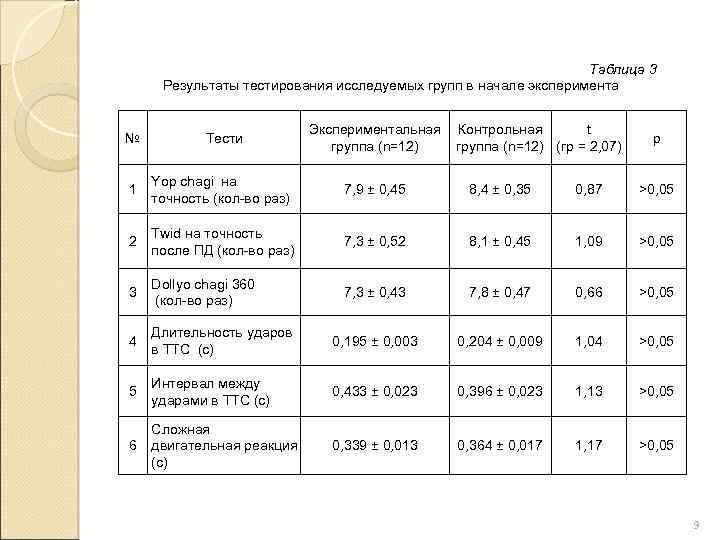 Таблица 3 Результаты тестирования исследуемых групп в начале эксперимента № Тести Экспериментальная группа (n=12)