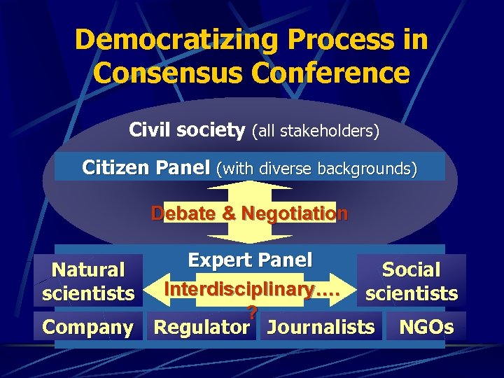 Democratizing Process in Consensus Conference Civil society (all stakeholders) Citizen Panel (with diverse backgrounds)