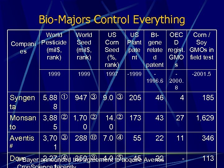 Bio-Majors Control Everything World Compani Pesticide (mil$, es rank) 1999 World Seed (mil$, rank)