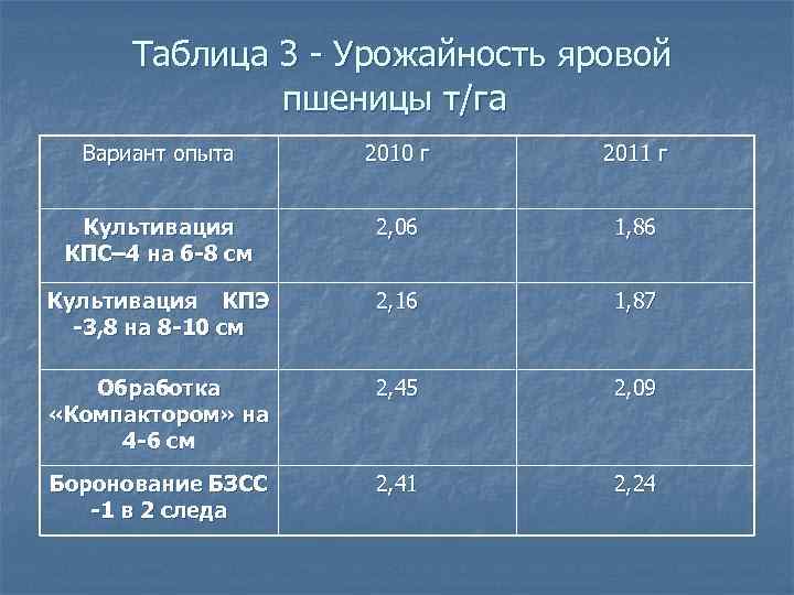 Таблица 3 - Урожайность яровой пшеницы т/га Вариант опыта 2010 г 2011 г Культивация