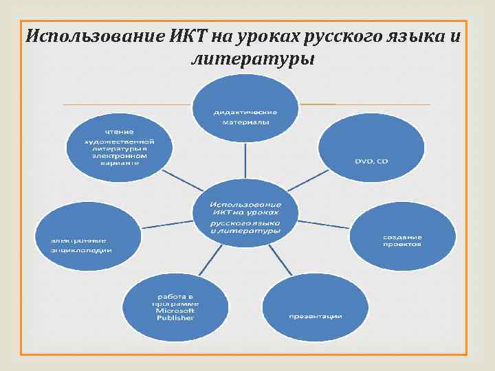 Использование ИКТ на уроках русского языка и литературы 