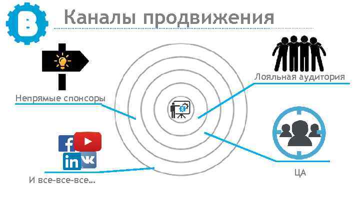 Каналы продвижения Лояльная аудитория Непрямые спонсоры И все-все… ЦА 