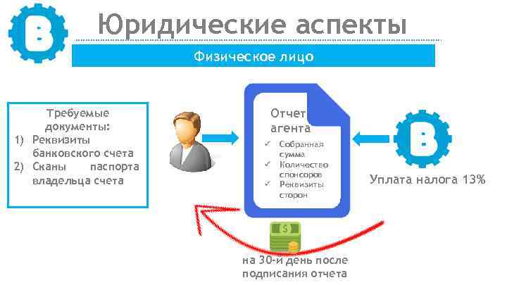 Юридические аспекты Физическое лицо Требуемые документы: 1) Реквизиты банковского счета 2) Сканы паспорта владельца