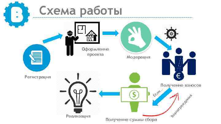 Схема работы Оформление проекта Модерация Регистрация Получение взносов … и сл Получение суммы сбора