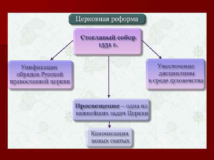 Интеллект карта по истории 7 класс иван грозный