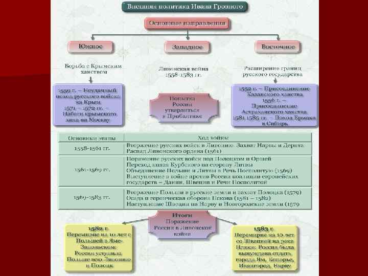 Внешняя политика ивана грозного таблица дата событие