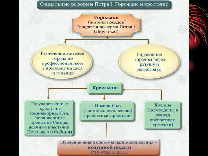 Социальные реформы петра 1 презентация