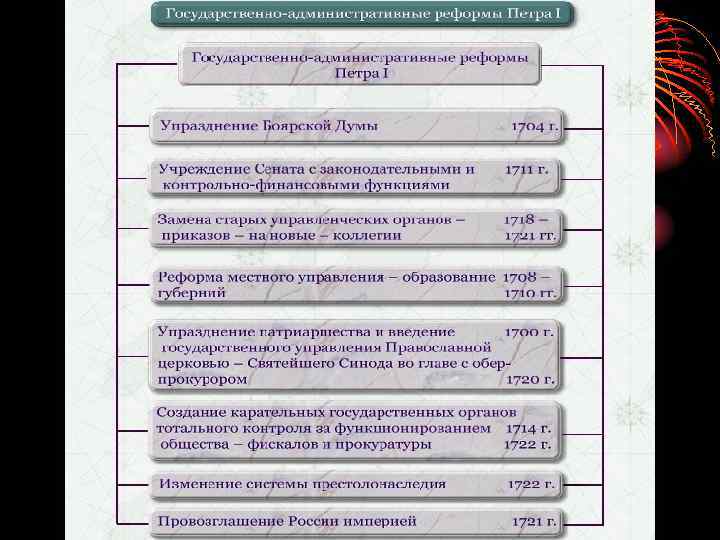 Суть реформы петра 1 таблица