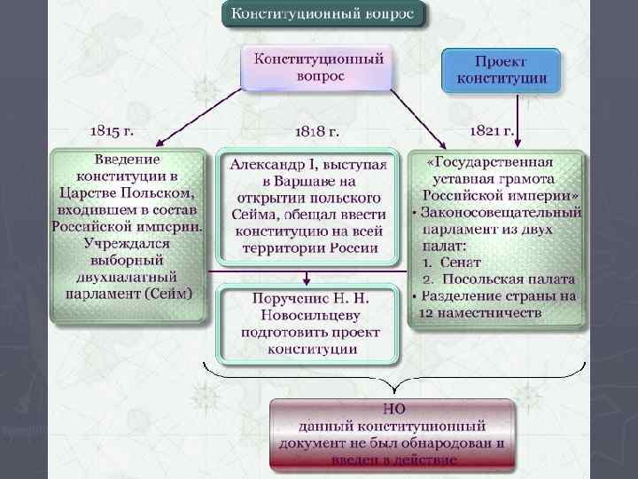 Таблица проект сперанского и проект новосильцева