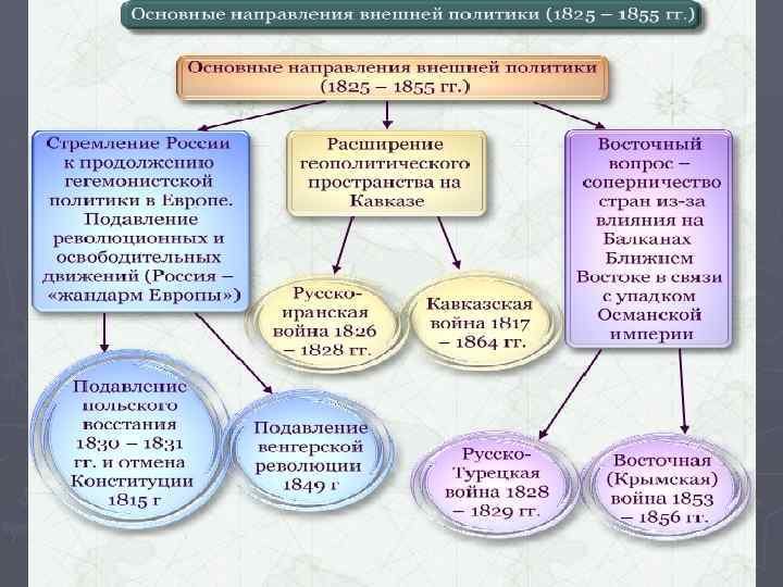 Схема направление внешней политики николая 2