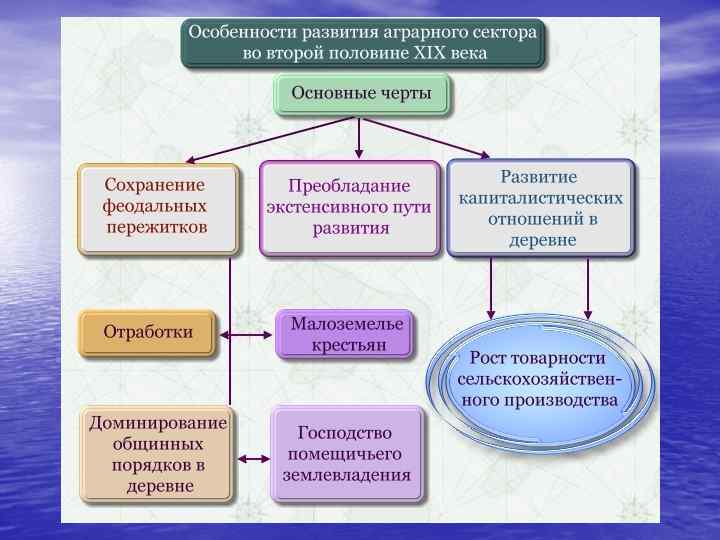 Право во второй половине. Гражданское право 19 века. Гражданское право во второй половине 19 века. Bcnjxybrb ghfdf DJ dnjhjq gjkjdbyt 19 DTRF. Гражданское право России во второй половине 19 века.