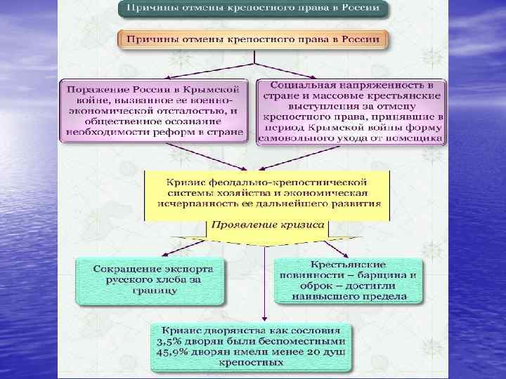 Отмена крепостного права в россии причины проекты итоги и значение