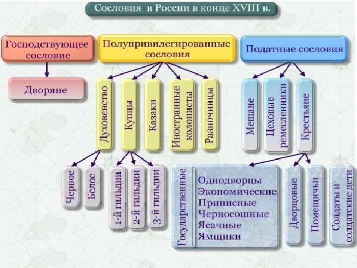 Составьте схему демонстрирующую категории горожан в россии в конце 18 века