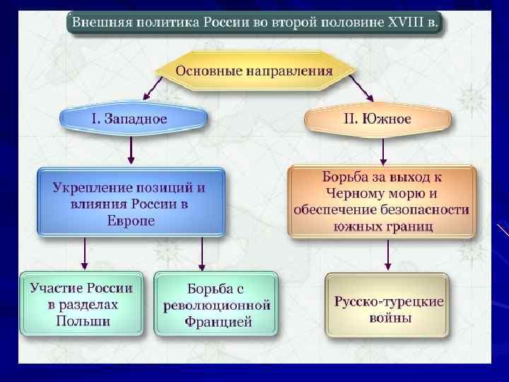 Внутренняя политика екатерины 2 презентация 8 класс