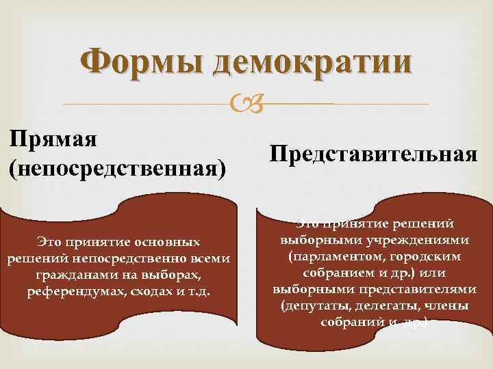 Формы демократии Прямая (непосредственная) Представительная Это принятие основных решений непосредственно всеми гражданами на выборах,