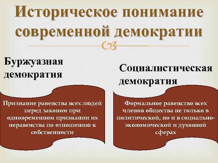 Историческое понимание современной демократии Буржуазная демократия Признание равенства всех людей перед законом при одновременном