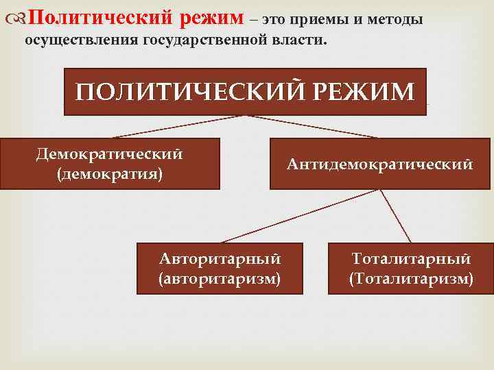  Политический режим – это приемы и методы осуществления государственной власти. ПОЛИТИЧЕСКИЙ РЕЖИМ Демократический