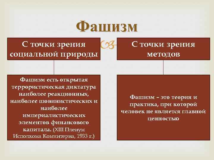 Фашизм С точки зрения социальной природы методов Фашизм есть открытая террористическая диктатура наиболее реакционных,