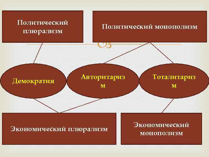 Политический плюрализм Демократия Политический монополизм Авторитариз м Экономический плюрализм Тоталитариз м Экономический монополизм 