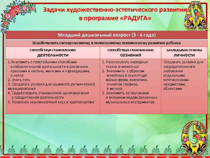 Задачи художественно-эстетического развития в программе «РАДУГА» Младший дошкольный возраст (3 - 4 года) Содействовать