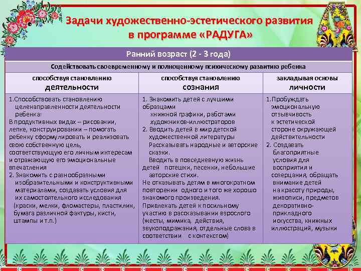 Какие задачи необходимо включить в годовой план по художественно эстетическому развитию