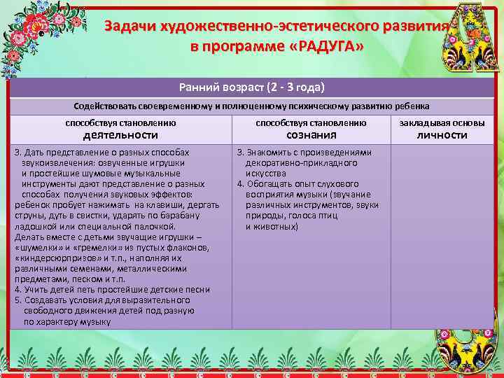 Задачи художественно-эстетического развития в программе «РАДУГА» Ранний возраст (2 - 3 года) Содействовать своевременному