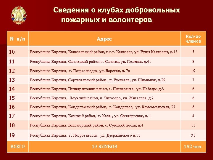 Сведения о клубах добровольных пожарных и волонтеров Адрес Кол-во членов 10 Республика Карелия, Калевальский